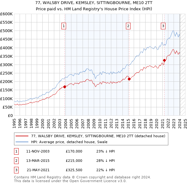 77, WALSBY DRIVE, KEMSLEY, SITTINGBOURNE, ME10 2TT: Price paid vs HM Land Registry's House Price Index