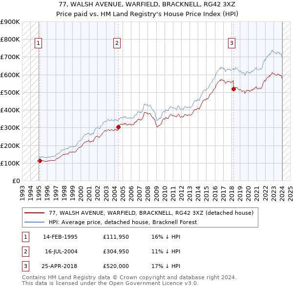 77, WALSH AVENUE, WARFIELD, BRACKNELL, RG42 3XZ: Price paid vs HM Land Registry's House Price Index