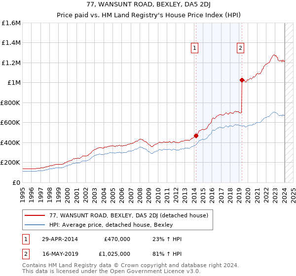 77, WANSUNT ROAD, BEXLEY, DA5 2DJ: Price paid vs HM Land Registry's House Price Index