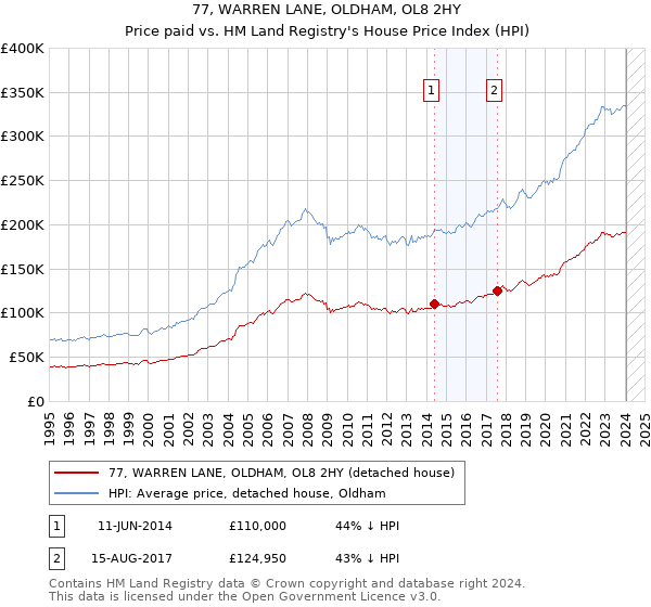 77, WARREN LANE, OLDHAM, OL8 2HY: Price paid vs HM Land Registry's House Price Index