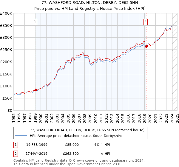77, WASHFORD ROAD, HILTON, DERBY, DE65 5HN: Price paid vs HM Land Registry's House Price Index