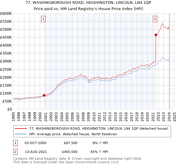 77, WASHINGBOROUGH ROAD, HEIGHINGTON, LINCOLN, LN4 1QP: Price paid vs HM Land Registry's House Price Index