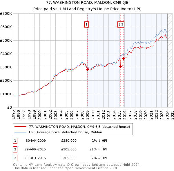 77, WASHINGTON ROAD, MALDON, CM9 6JE: Price paid vs HM Land Registry's House Price Index