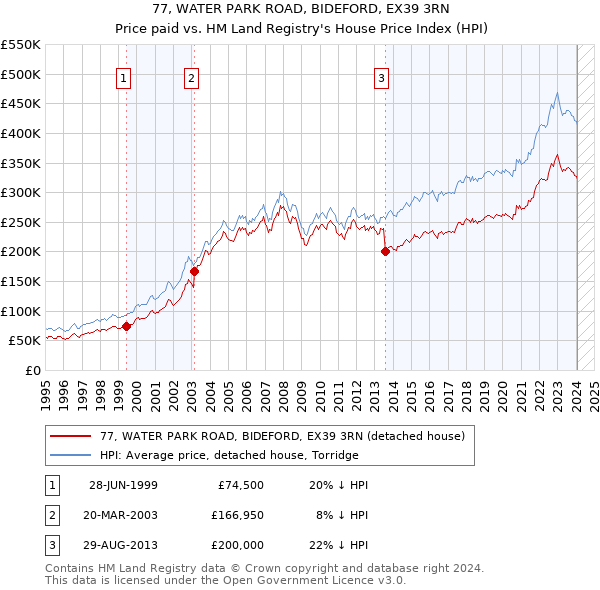 77, WATER PARK ROAD, BIDEFORD, EX39 3RN: Price paid vs HM Land Registry's House Price Index