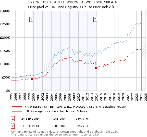 77, WELBECK STREET, WHITWELL, WORKSOP, S80 4TN: Price paid vs HM Land Registry's House Price Index