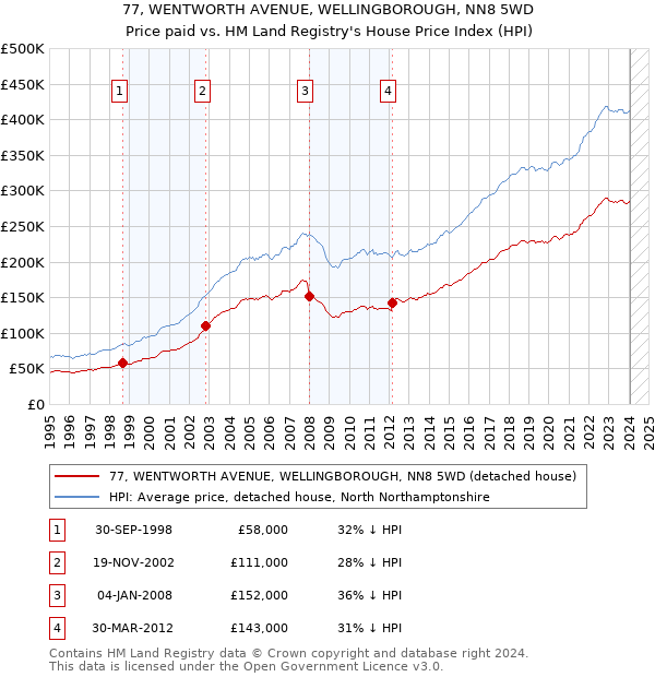 77, WENTWORTH AVENUE, WELLINGBOROUGH, NN8 5WD: Price paid vs HM Land Registry's House Price Index