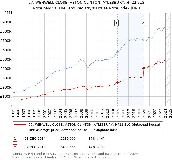77, WENWELL CLOSE, ASTON CLINTON, AYLESBURY, HP22 5LG: Price paid vs HM Land Registry's House Price Index