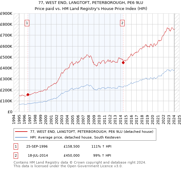77, WEST END, LANGTOFT, PETERBOROUGH, PE6 9LU: Price paid vs HM Land Registry's House Price Index