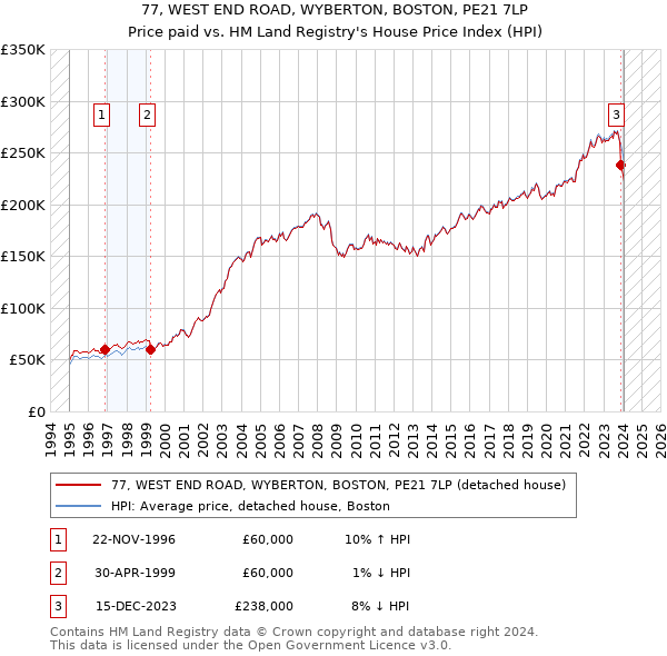 77, WEST END ROAD, WYBERTON, BOSTON, PE21 7LP: Price paid vs HM Land Registry's House Price Index