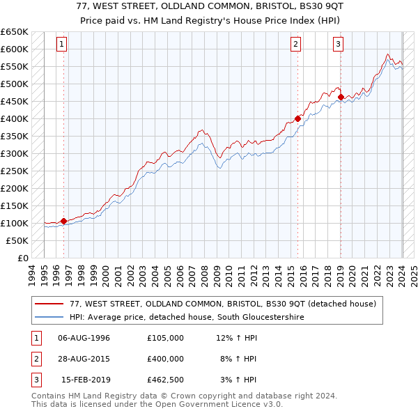 77, WEST STREET, OLDLAND COMMON, BRISTOL, BS30 9QT: Price paid vs HM Land Registry's House Price Index