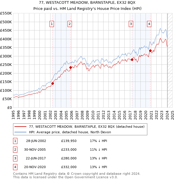 77, WESTACOTT MEADOW, BARNSTAPLE, EX32 8QX: Price paid vs HM Land Registry's House Price Index