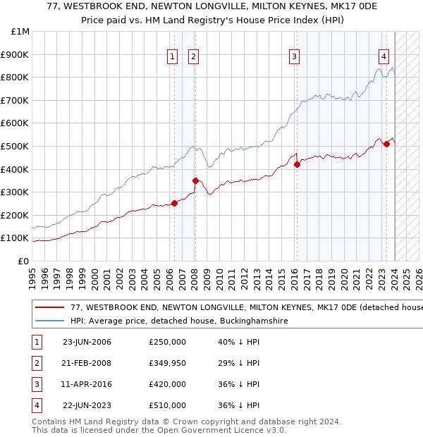 77, WESTBROOK END, NEWTON LONGVILLE, MILTON KEYNES, MK17 0DE: Price paid vs HM Land Registry's House Price Index