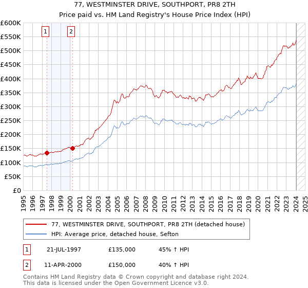 77, WESTMINSTER DRIVE, SOUTHPORT, PR8 2TH: Price paid vs HM Land Registry's House Price Index