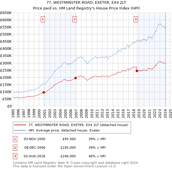 77, WESTMINSTER ROAD, EXETER, EX4 2LT: Price paid vs HM Land Registry's House Price Index