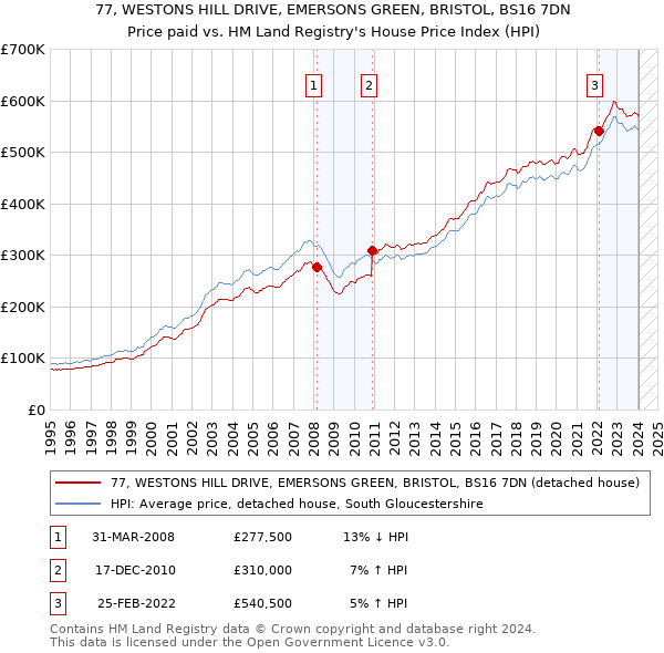 77, WESTONS HILL DRIVE, EMERSONS GREEN, BRISTOL, BS16 7DN: Price paid vs HM Land Registry's House Price Index
