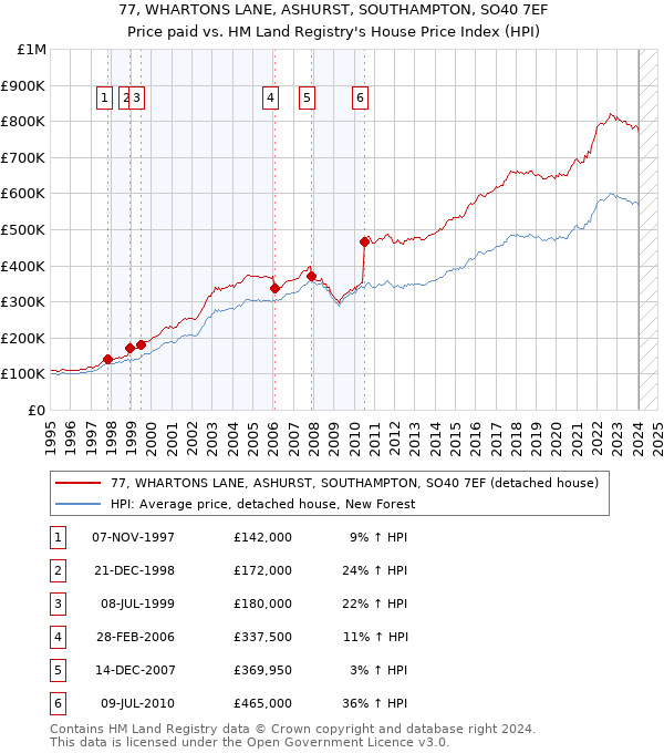 77, WHARTONS LANE, ASHURST, SOUTHAMPTON, SO40 7EF: Price paid vs HM Land Registry's House Price Index