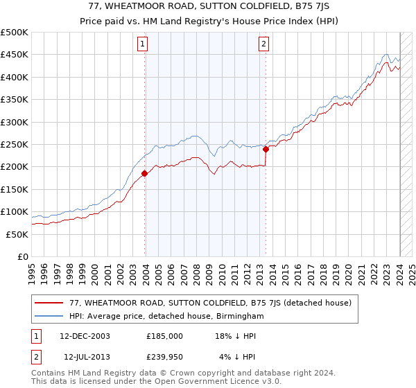 77, WHEATMOOR ROAD, SUTTON COLDFIELD, B75 7JS: Price paid vs HM Land Registry's House Price Index