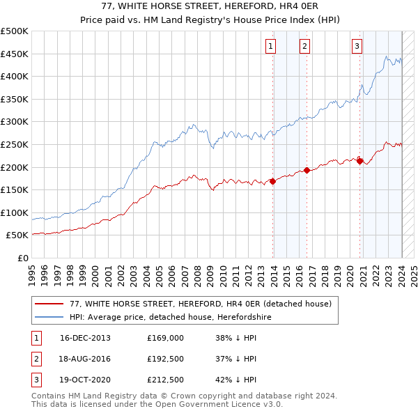 77, WHITE HORSE STREET, HEREFORD, HR4 0ER: Price paid vs HM Land Registry's House Price Index