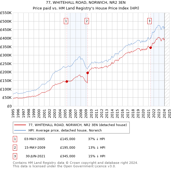 77, WHITEHALL ROAD, NORWICH, NR2 3EN: Price paid vs HM Land Registry's House Price Index