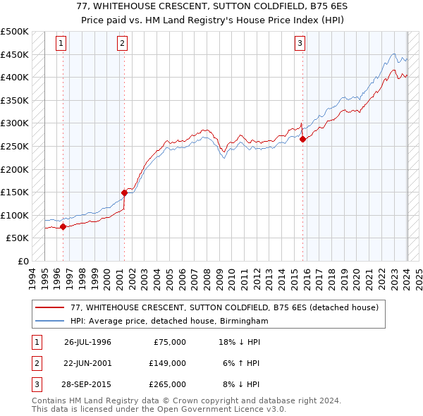 77, WHITEHOUSE CRESCENT, SUTTON COLDFIELD, B75 6ES: Price paid vs HM Land Registry's House Price Index
