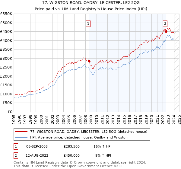 77, WIGSTON ROAD, OADBY, LEICESTER, LE2 5QG: Price paid vs HM Land Registry's House Price Index