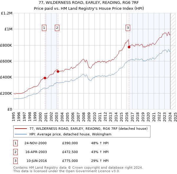 77, WILDERNESS ROAD, EARLEY, READING, RG6 7RF: Price paid vs HM Land Registry's House Price Index