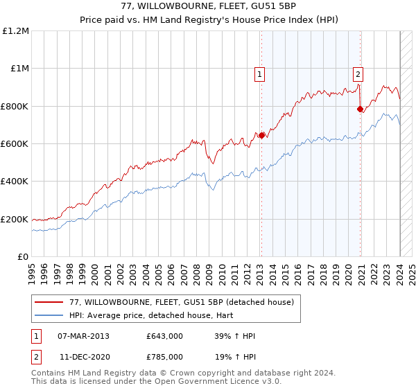 77, WILLOWBOURNE, FLEET, GU51 5BP: Price paid vs HM Land Registry's House Price Index