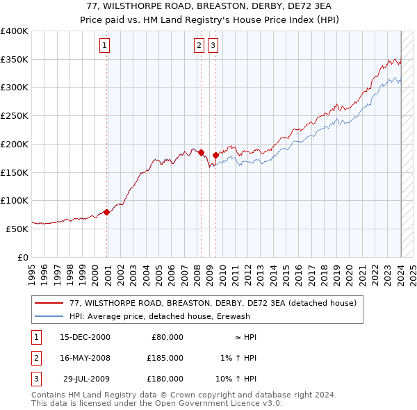 77, WILSTHORPE ROAD, BREASTON, DERBY, DE72 3EA: Price paid vs HM Land Registry's House Price Index