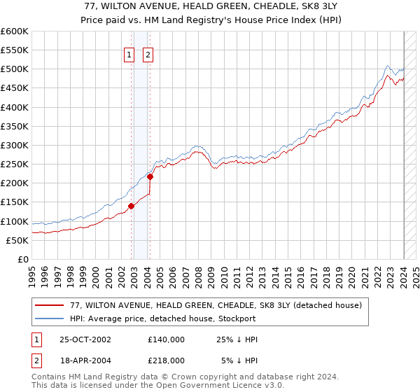 77, WILTON AVENUE, HEALD GREEN, CHEADLE, SK8 3LY: Price paid vs HM Land Registry's House Price Index