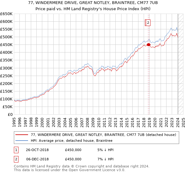 77, WINDERMERE DRIVE, GREAT NOTLEY, BRAINTREE, CM77 7UB: Price paid vs HM Land Registry's House Price Index