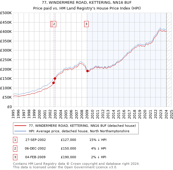 77, WINDERMERE ROAD, KETTERING, NN16 8UF: Price paid vs HM Land Registry's House Price Index