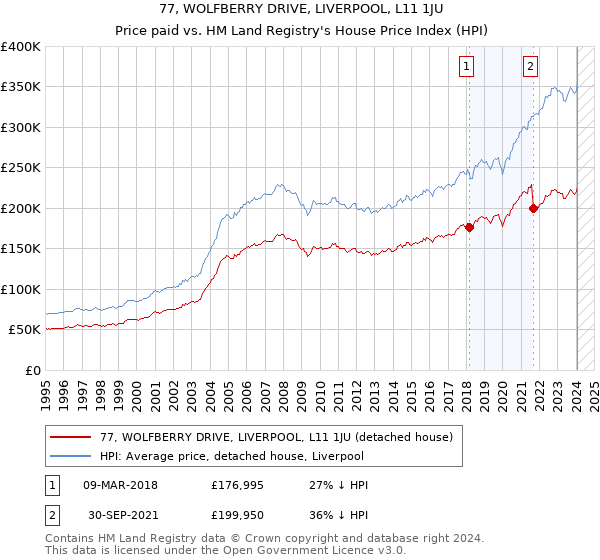 77, WOLFBERRY DRIVE, LIVERPOOL, L11 1JU: Price paid vs HM Land Registry's House Price Index