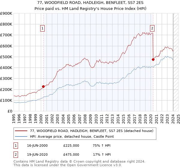 77, WOODFIELD ROAD, HADLEIGH, BENFLEET, SS7 2ES: Price paid vs HM Land Registry's House Price Index