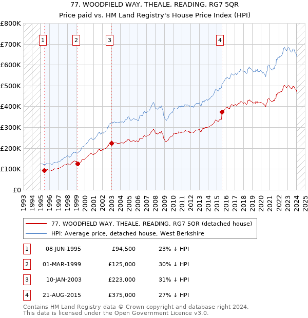 77, WOODFIELD WAY, THEALE, READING, RG7 5QR: Price paid vs HM Land Registry's House Price Index