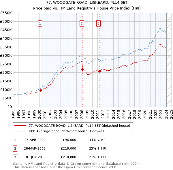 77, WOODGATE ROAD, LISKEARD, PL14 6ET: Price paid vs HM Land Registry's House Price Index