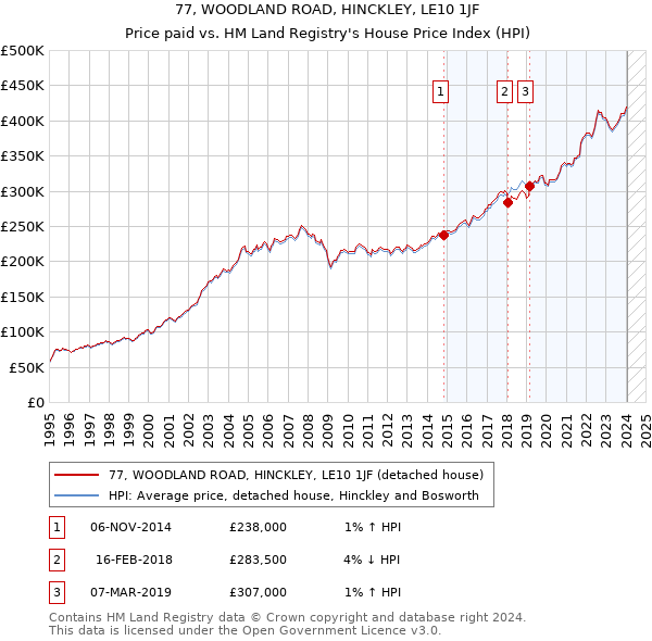 77, WOODLAND ROAD, HINCKLEY, LE10 1JF: Price paid vs HM Land Registry's House Price Index