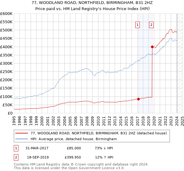 77, WOODLAND ROAD, NORTHFIELD, BIRMINGHAM, B31 2HZ: Price paid vs HM Land Registry's House Price Index
