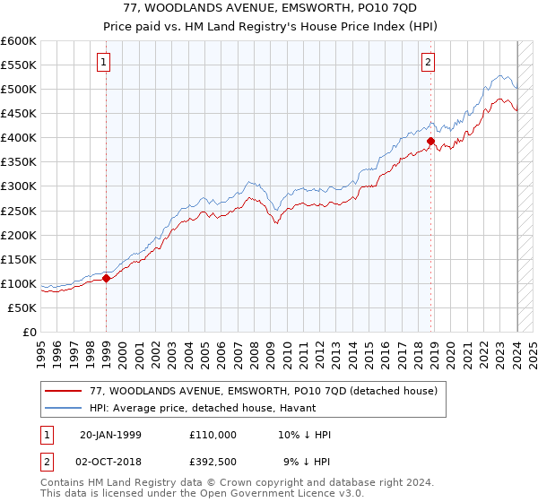 77, WOODLANDS AVENUE, EMSWORTH, PO10 7QD: Price paid vs HM Land Registry's House Price Index