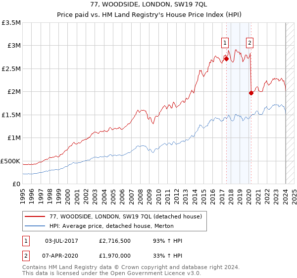 77, WOODSIDE, LONDON, SW19 7QL: Price paid vs HM Land Registry's House Price Index