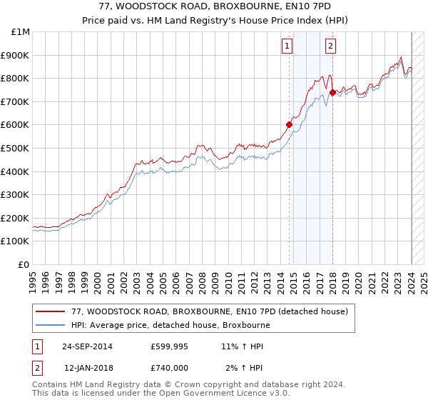 77, WOODSTOCK ROAD, BROXBOURNE, EN10 7PD: Price paid vs HM Land Registry's House Price Index