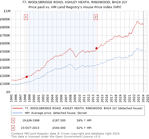 77, WOOLSBRIDGE ROAD, ASHLEY HEATH, RINGWOOD, BH24 2LY: Price paid vs HM Land Registry's House Price Index