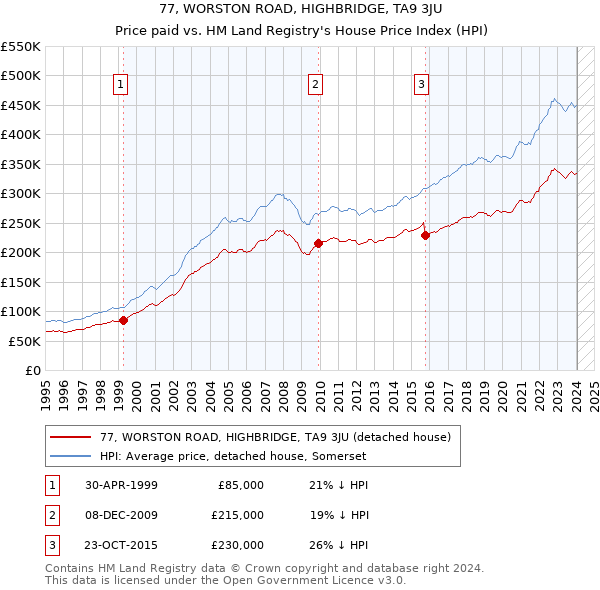 77, WORSTON ROAD, HIGHBRIDGE, TA9 3JU: Price paid vs HM Land Registry's House Price Index