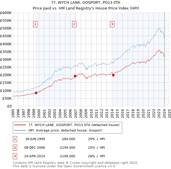 77, WYCH LANE, GOSPORT, PO13 0TA: Price paid vs HM Land Registry's House Price Index