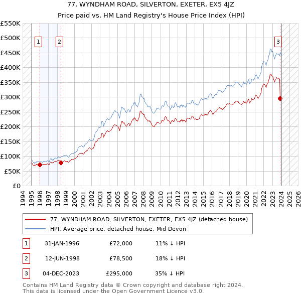 77, WYNDHAM ROAD, SILVERTON, EXETER, EX5 4JZ: Price paid vs HM Land Registry's House Price Index