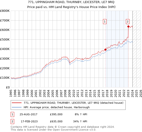771, UPPINGHAM ROAD, THURNBY, LEICESTER, LE7 9RQ: Price paid vs HM Land Registry's House Price Index