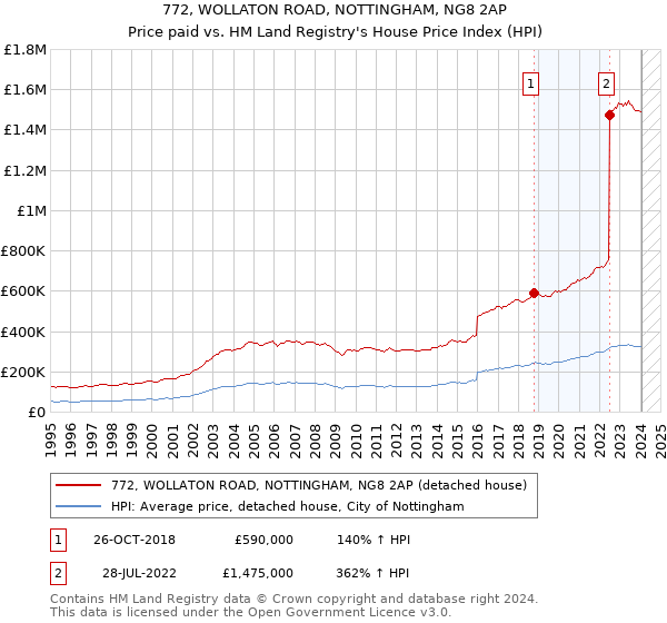 772, WOLLATON ROAD, NOTTINGHAM, NG8 2AP: Price paid vs HM Land Registry's House Price Index