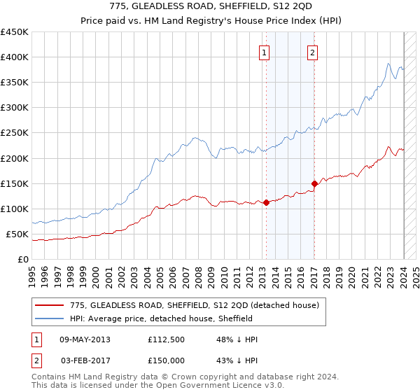 775, GLEADLESS ROAD, SHEFFIELD, S12 2QD: Price paid vs HM Land Registry's House Price Index