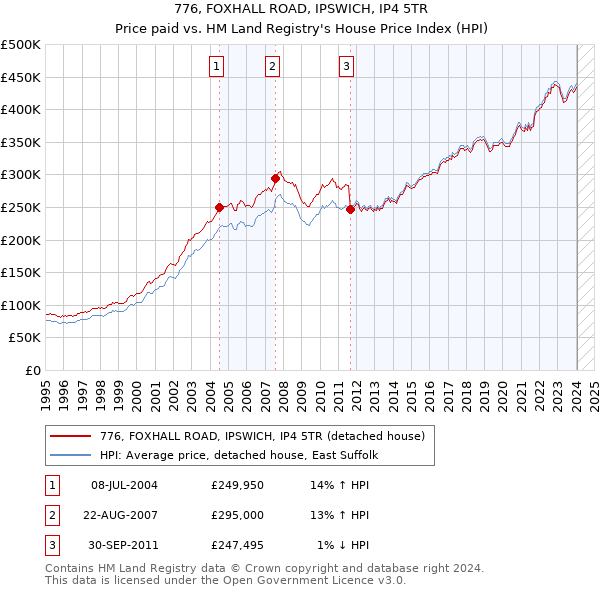 776, FOXHALL ROAD, IPSWICH, IP4 5TR: Price paid vs HM Land Registry's House Price Index