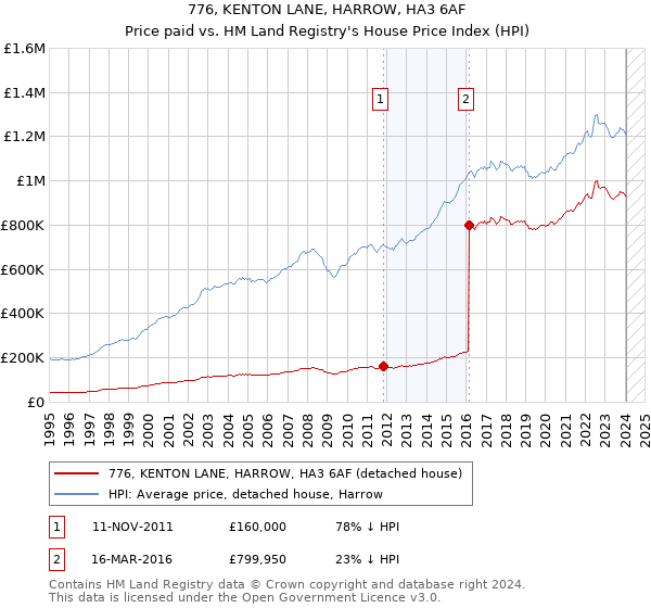 776, KENTON LANE, HARROW, HA3 6AF: Price paid vs HM Land Registry's House Price Index