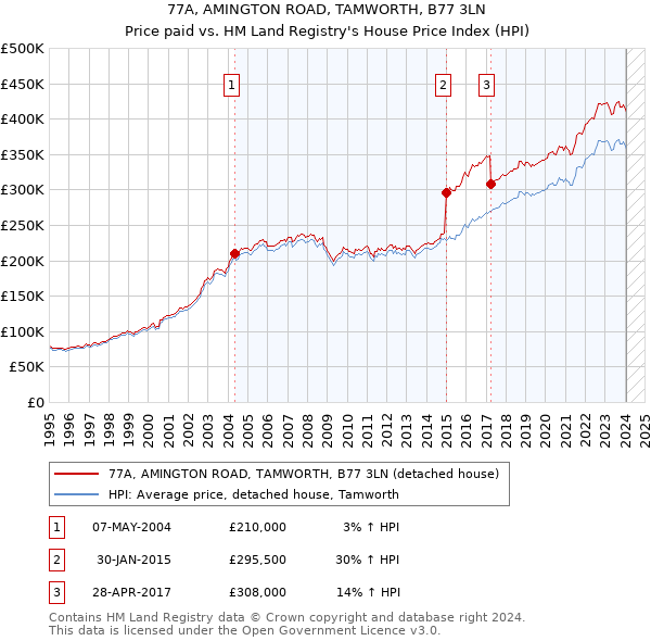 77A, AMINGTON ROAD, TAMWORTH, B77 3LN: Price paid vs HM Land Registry's House Price Index